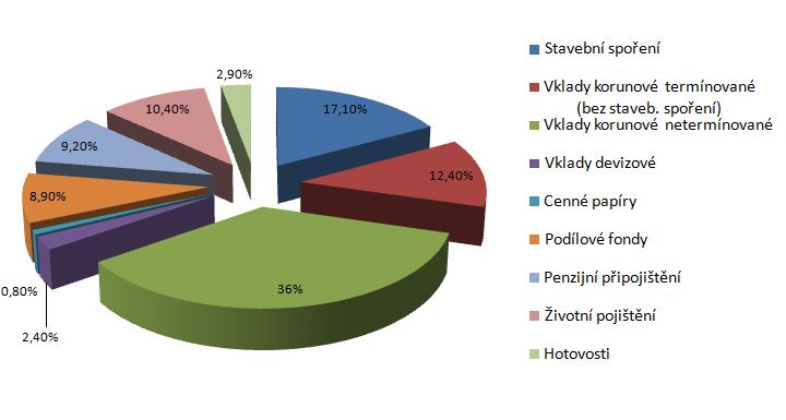Odhad skladby úspor českých domácností 2011