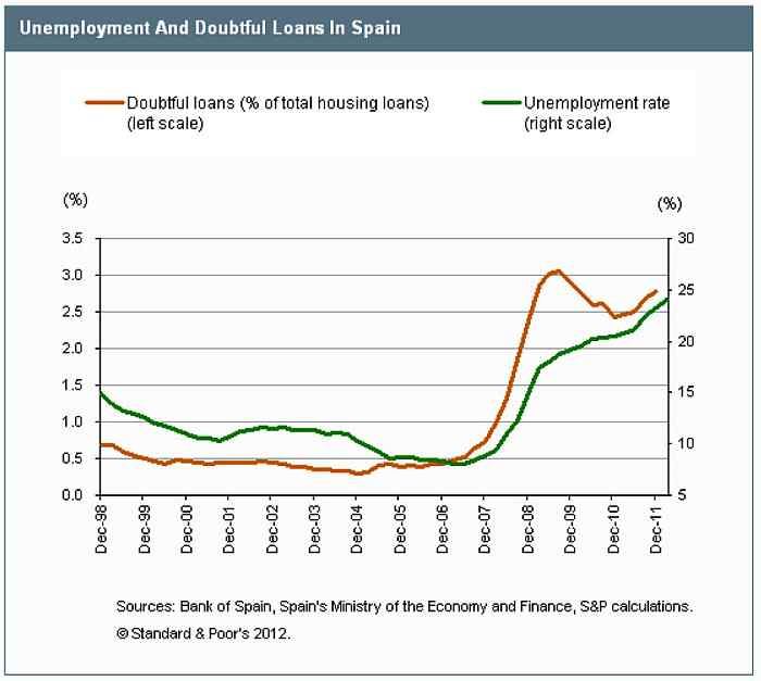 španělsko: špatné úvěry, nezaměstnanost