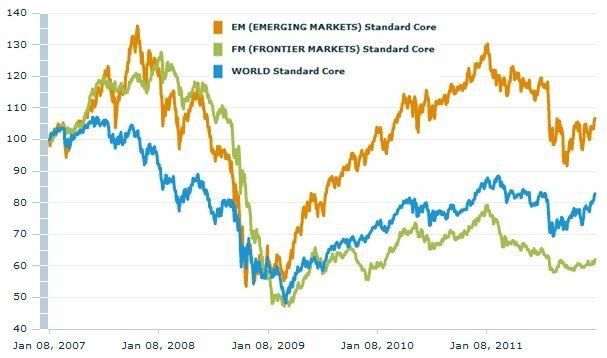  Svět – Relativní vývoj indexů MSCI World, Emerging a Frontier