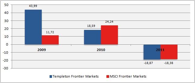 Templeton Frontiers Markets vs. benchmark