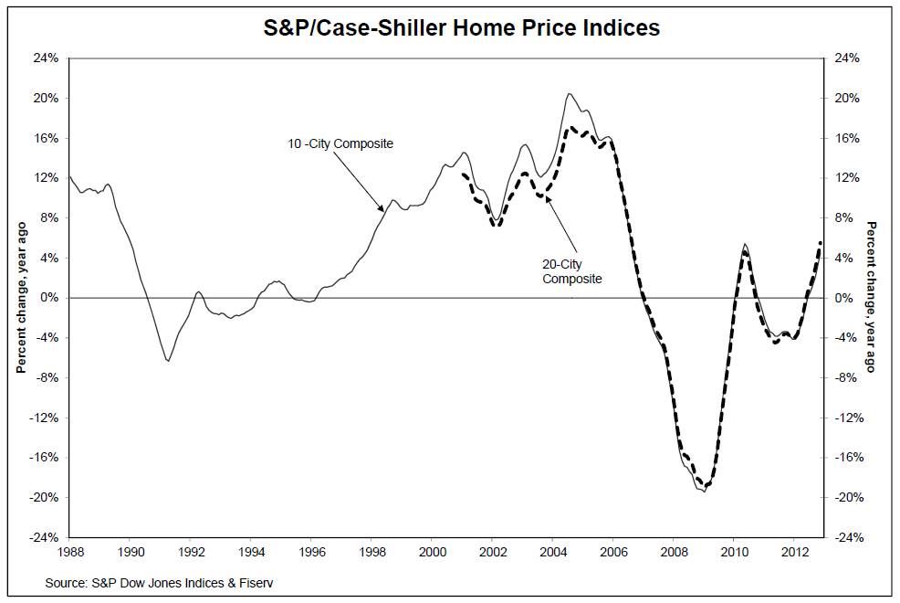 Ceny domů, USA