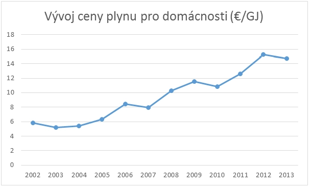 Vývoj ceny plynu pro domácnosti