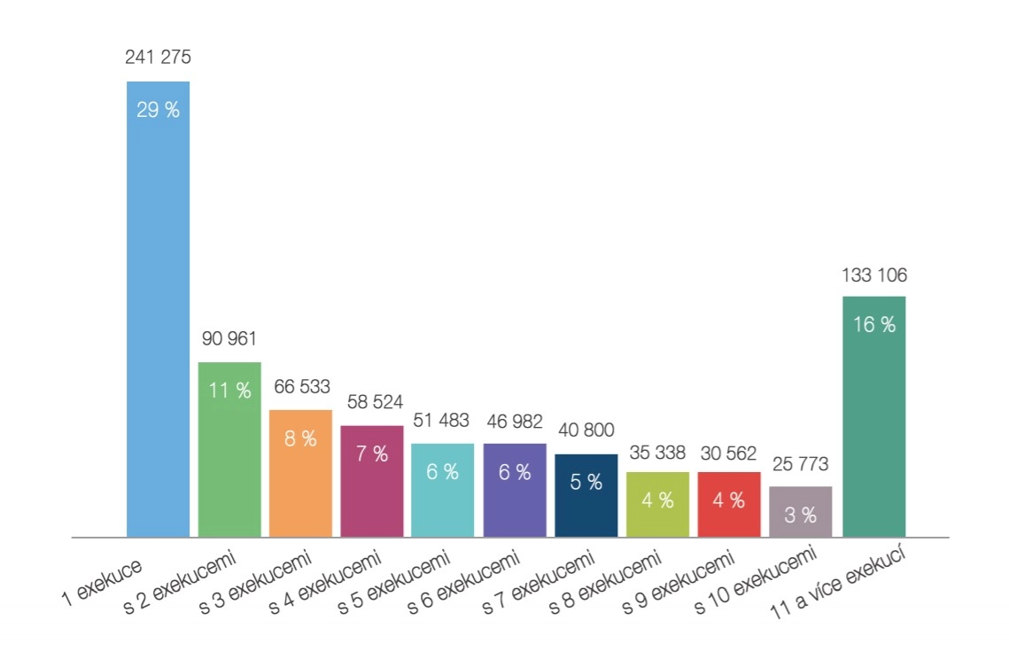 Počet exekucí na jednoho povinného