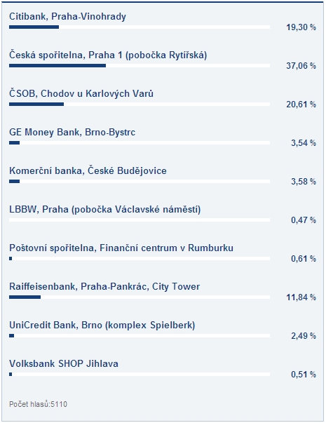 Výsledeky hlasování o nejzajmavější bankovní pobočku