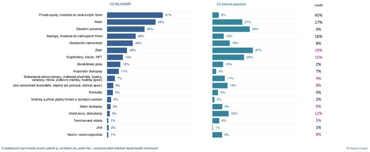 Wealth Report 2025: investice milionářů a obyčejných lidí