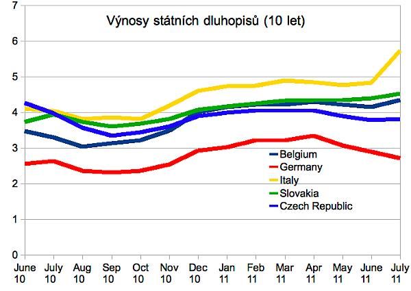 Úrokové sazby státních dluhopisů
