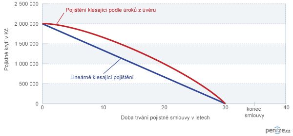 Klesající životní pojištění