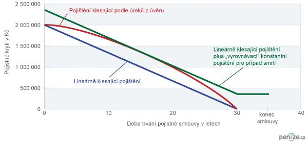 Klesající životní pojištění doplněné o konstantní