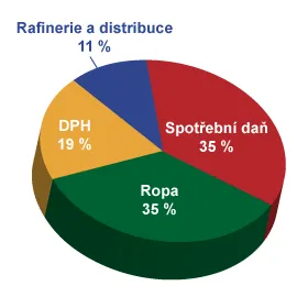 Složky ceny benzinu