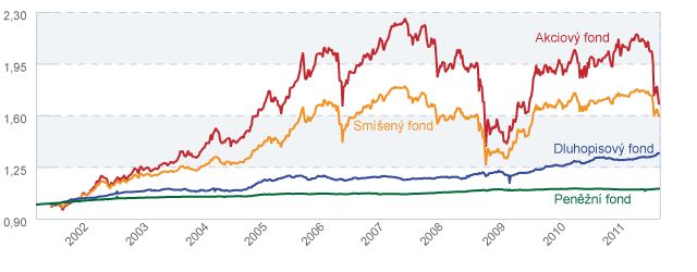 Interní fondy Generali 2001–2011