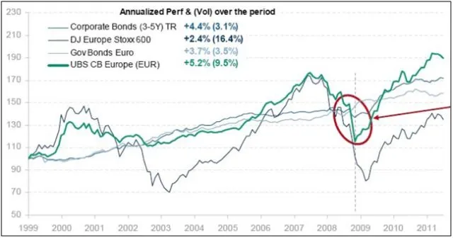 Srovnání akcií, dluhopisů a konvertibilních dluhopisů