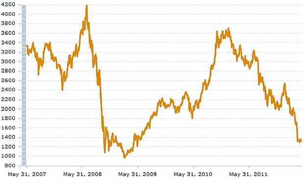Index MSCI Argentina
