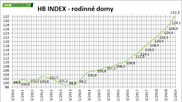 Zdražování rodinných domů.