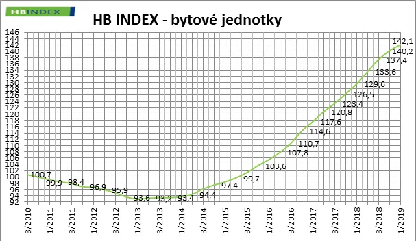 Zdražování bytů.