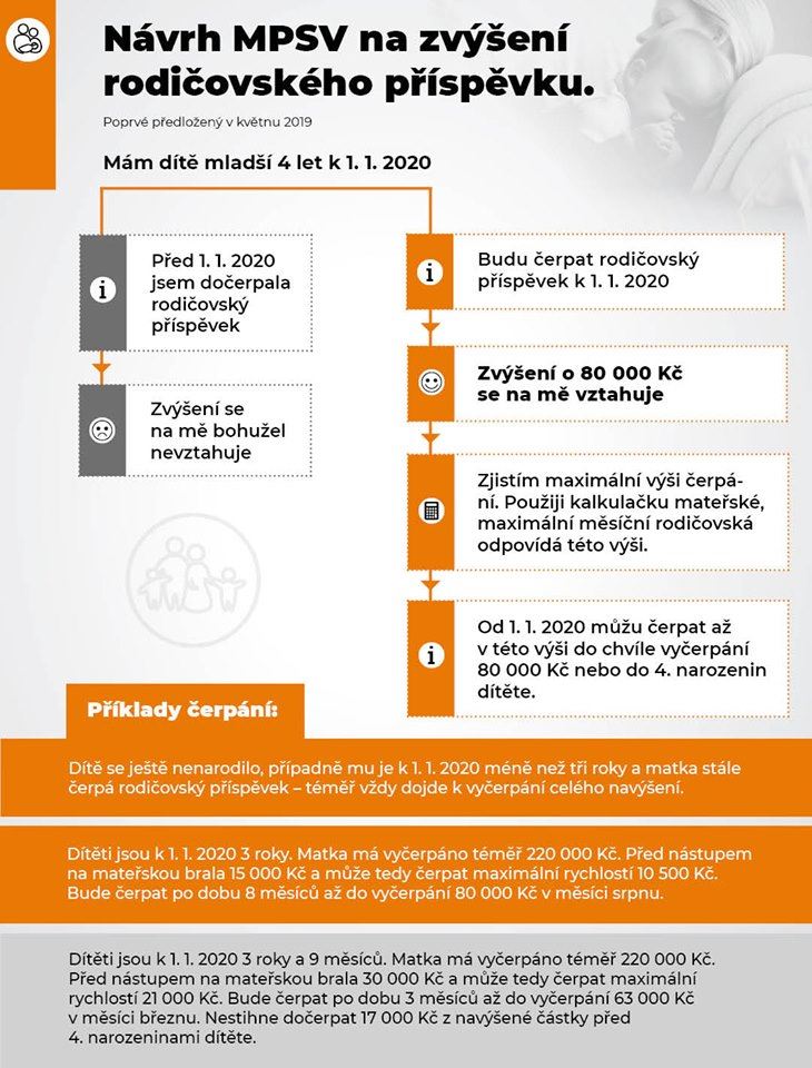 Zvýšení rodičovského příspěvku od roku 2020.