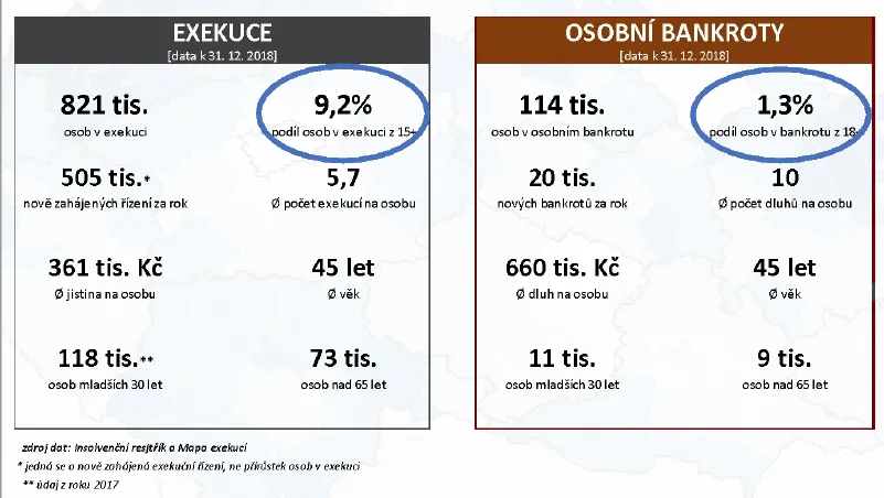 Srovnání exekucí a osobních bankrotů