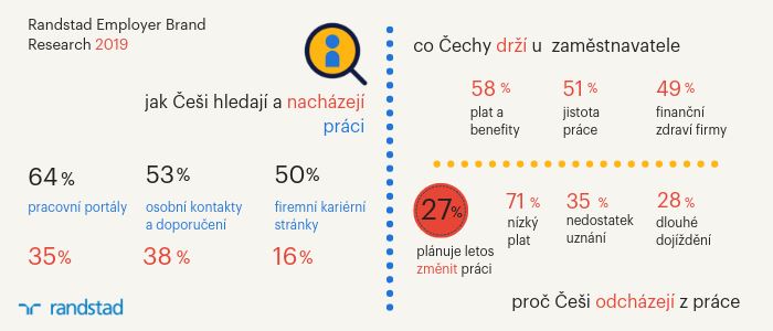 Randstad: průzkum zaměstnaneckých preferencí