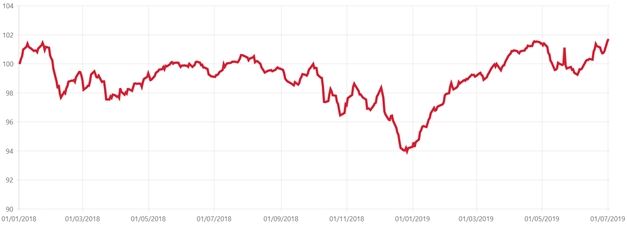 Vývoj Indexu českého investora (CII750) od začátku indexu