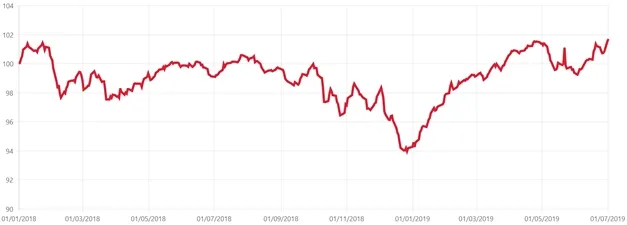 Vývoj Indexu českého investora (CII750) od začátku indexu