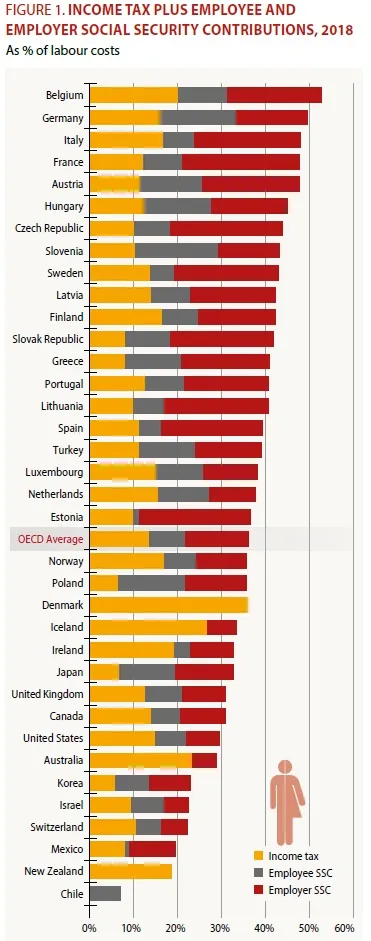 Celkové daňové zatížení práce 