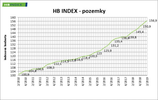 Cena pozemků