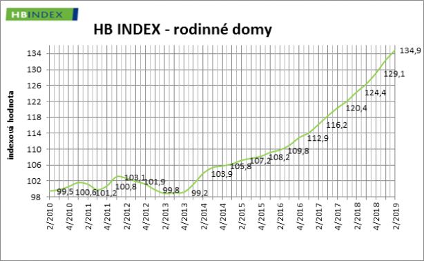 Cena rodinných domů