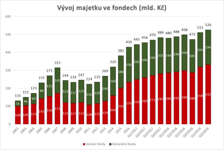 Majetek investovaný do podílových fondů.