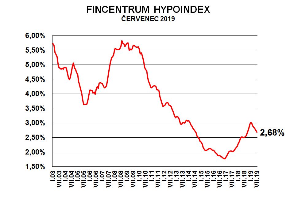 Fincentrum Hypoindex červenec 2019
