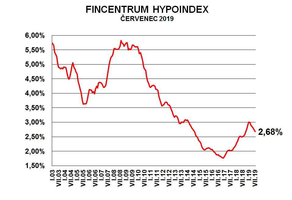 Fincentrum Hypoindex červenec 2019