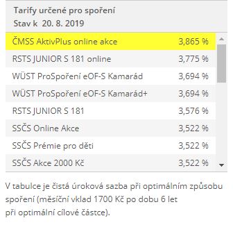 Žebříček výhodnosti stavebního spoření z webu Stavebky.cz