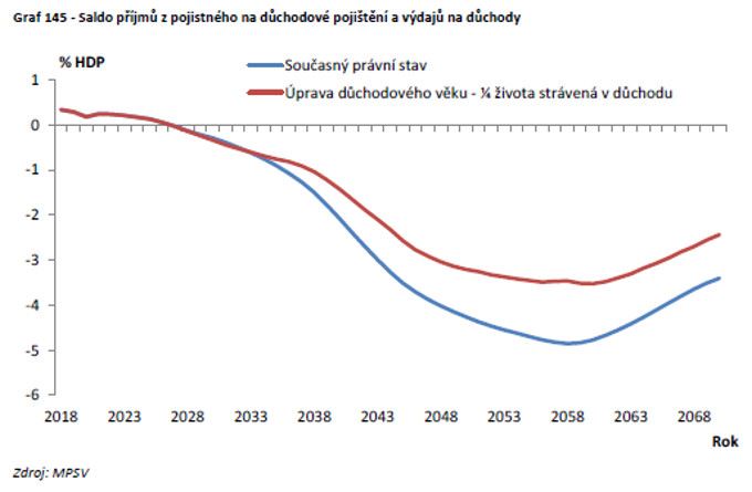 Jak se má vyvíjet schodek důchodového systému
