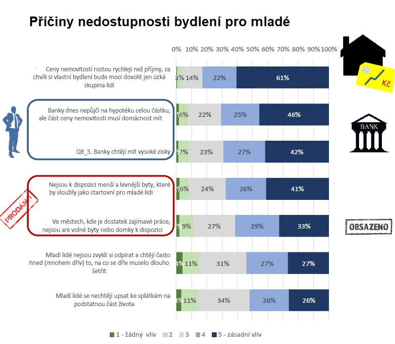 Průzkum Den finanční gramotnosti: Příčiny nedopstupnosti bydlení