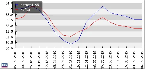 Vývoj průměrných cen benzinu a nafty za poslední rok.