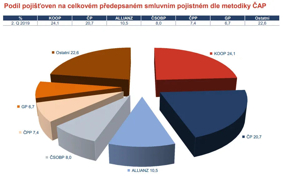 Podíly pojišťoven ve druhém čtvrtletí roku 2019