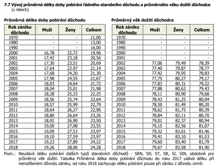 Vývoj délky důchodu a průměrného věku důchodce v čase.