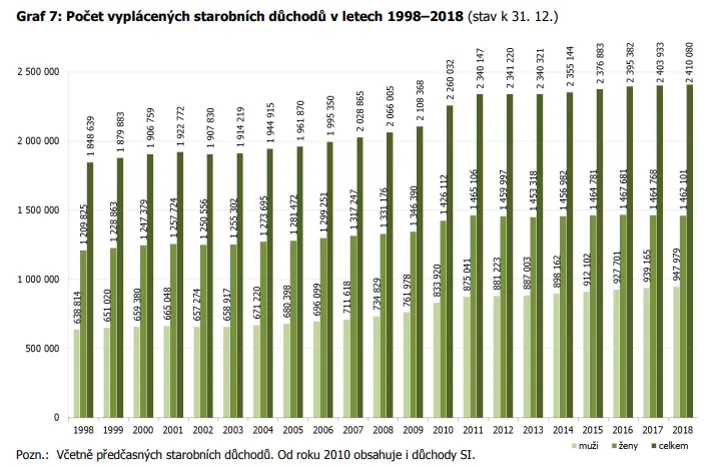 Vývoj počtu starobních důchodců za posledních 20 let.
