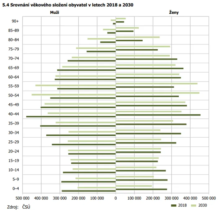 Věkové složení české populace dnes a v roce 2030.