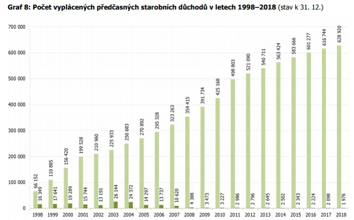 Počty předčasných důchodců v posledních 20 letech.