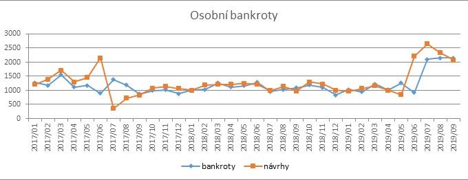 Vývoj počtu návrhů na osobní bankrot a osobních bankrotů
