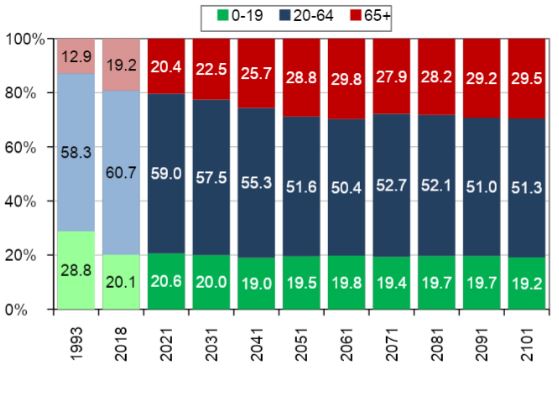 Podíl seniorů, lidí v produktivním věku a dětí a mládeže na celkové populaci v Česku.