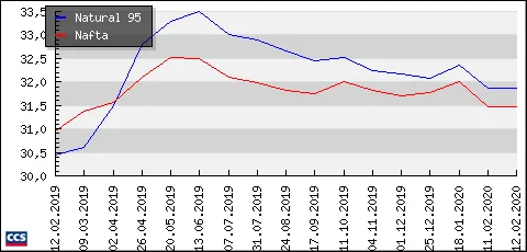 Vývoj průměrných cen pohonných hmot za poslední rok