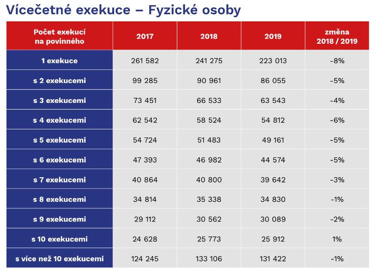 Počet lidí podle počtu exekucí