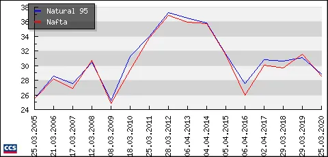 Vývoj průměrných cen benzinu a nafty za posledních 15 let.