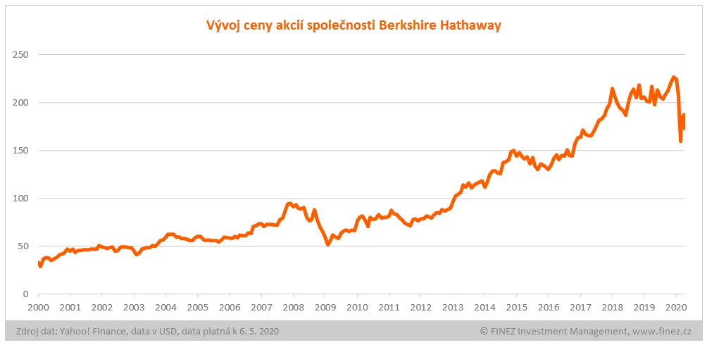 Akcie Berkshire Hathaway