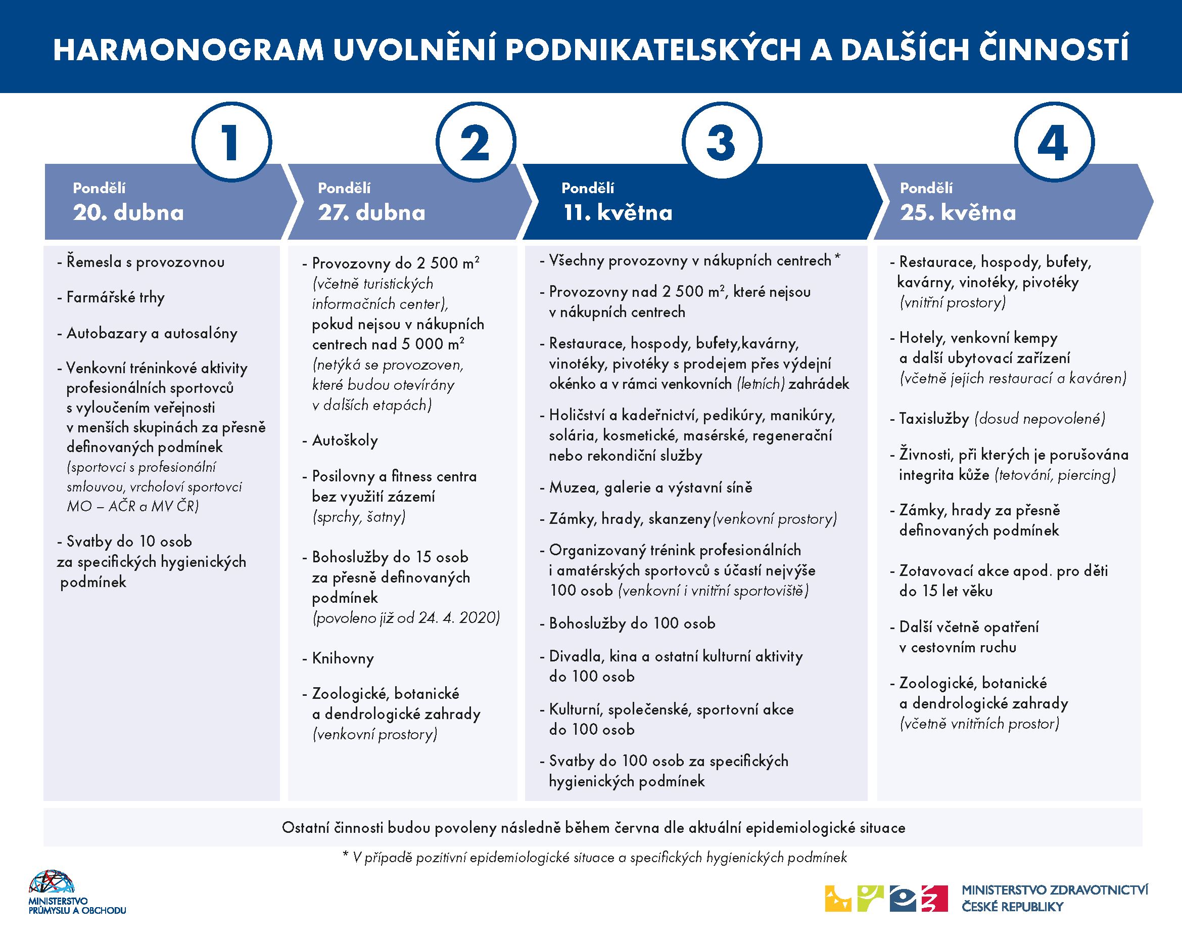 Otevírání obchodů a služeb