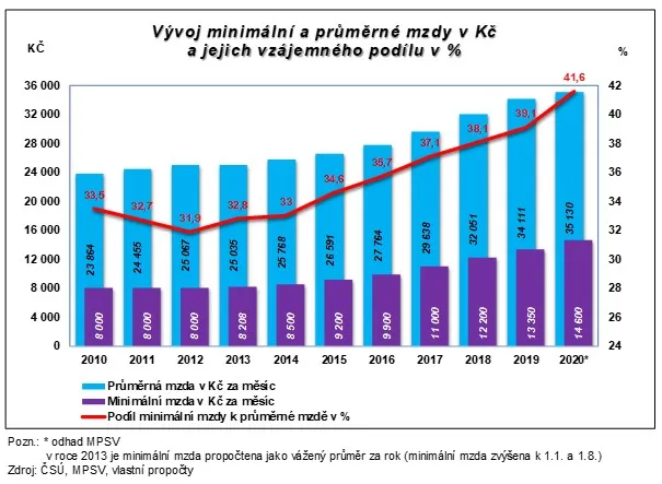Podíl minimální mzdy vůči průměrné