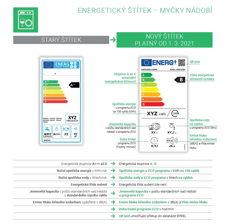Nový energetický štítek myčka
