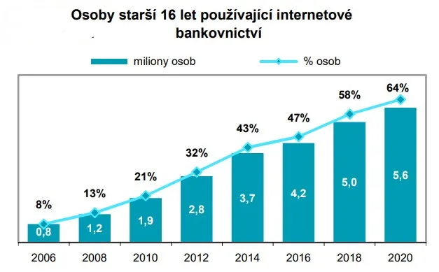 Uživatelé internetového bankovnictv