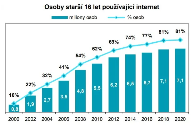 Uživatelé internetu v Česku