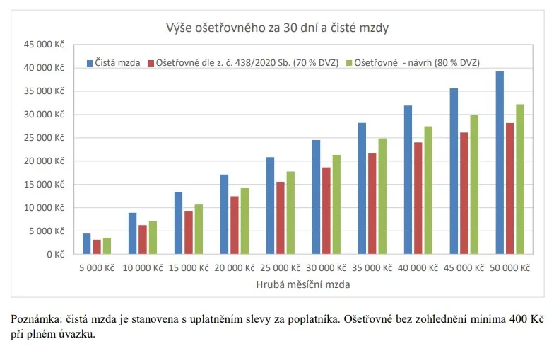 Ošetřovné a čistá mzda